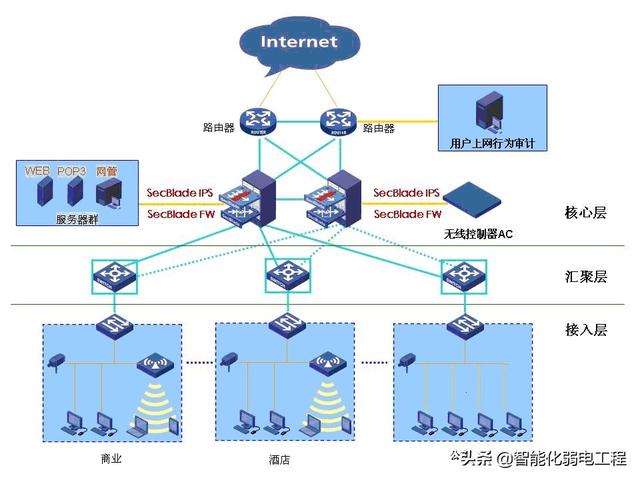 酒店弱电工程计算机网络系统部署方案