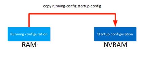 计算机网络工程笔记第六周 网络设备配置与故障排查